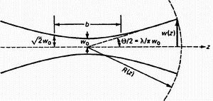 The gaussian beam close its waist