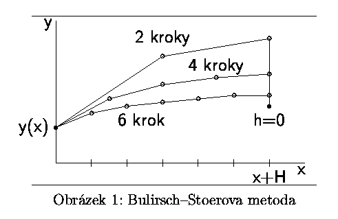 Schema metody